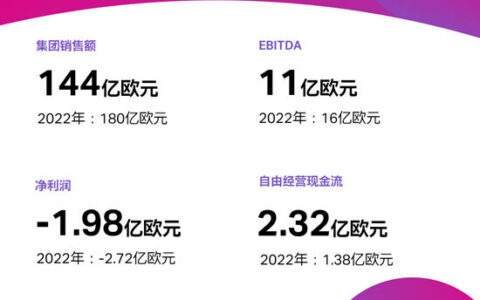 再遭重创！化工巨头销售额下降20%至144亿欧元！亏损又近2亿欧元