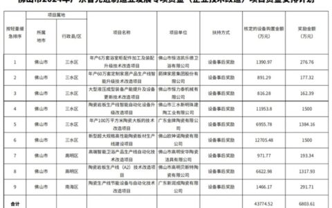 新明珠、欧神诺等9个陶瓷、卫浴项目获奖励6803.61万元！
