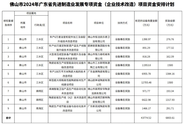 新明珠、欧神诺等9个陶瓷、卫浴项目获奖励6803.61万元！