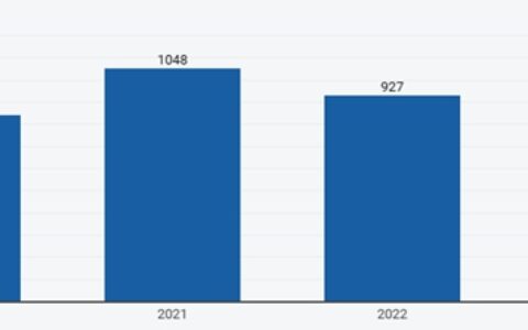 2023年巴西瓷砖产量下降近20%