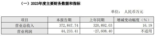 江山欧派2023年净利润4亿元！