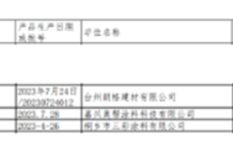 被点名！18批次不合格！涉及建筑涂料、地坪涂料