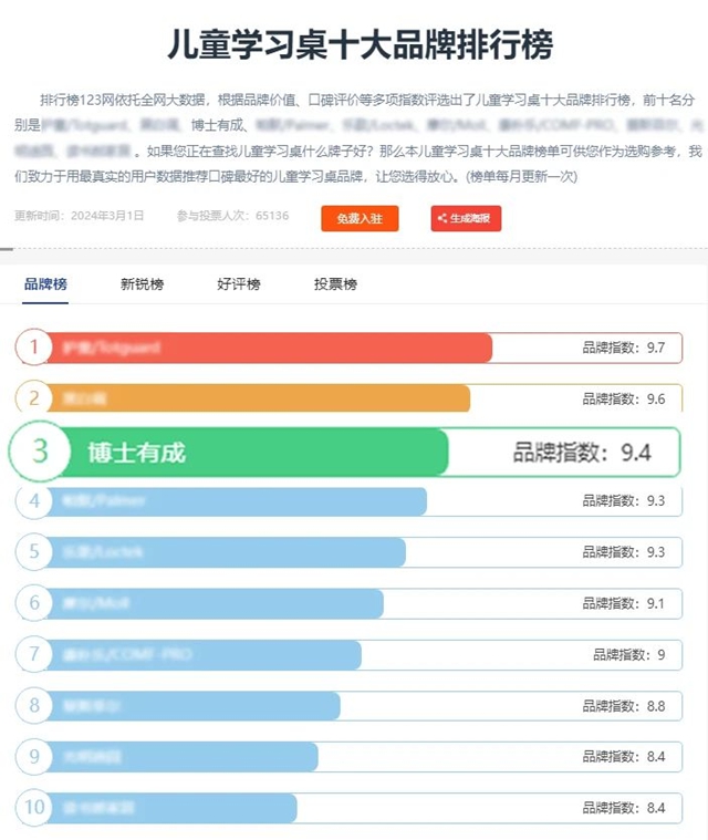 博士有成荣获“2024年度学习桌十大品牌”