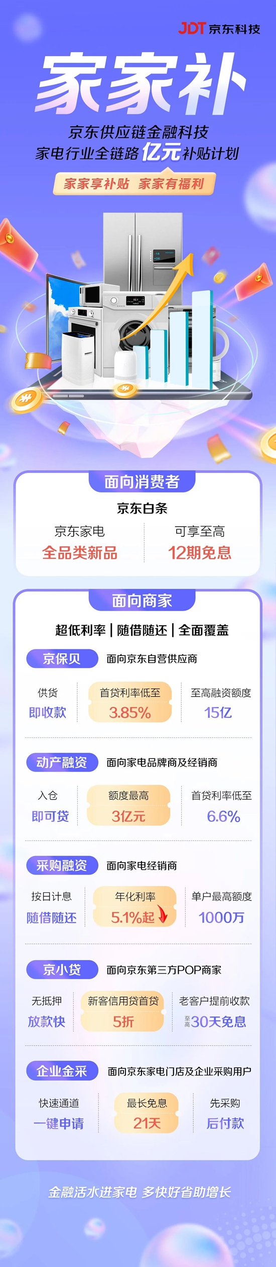 1个亿！家电产业链“家家享补贴”