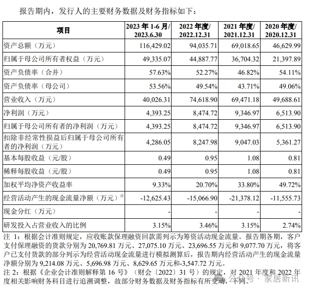 今日成功IPO！美新科技成为家居行业龙年首只新股