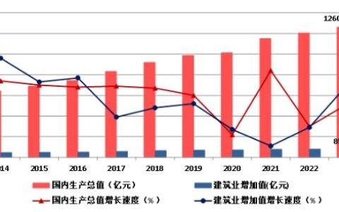 权威发布！2023年建筑业发展统计分析！