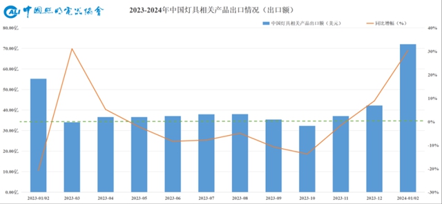 72.06亿美元 | 2024年前2月行业出口呈良好开局