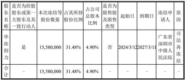 被冻结！是这家上市照企控股股东