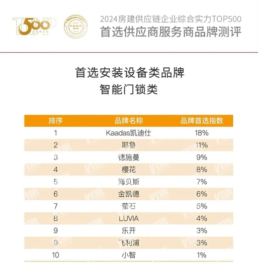 稳居第一！凯迪仕连续8年获“房建供应链综合实力TOP500首选供应商·智能门锁类”殊荣！