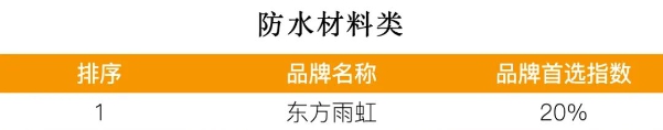 连续十三年蝉联冠军，东方雨虹上榜“2024房建供应链企业综合实力TOP500”