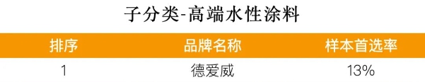 连续十三年蝉联冠军，东方雨虹上榜“2024房建供应链企业综合实力TOP500”
