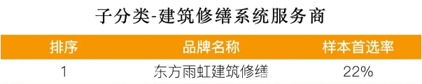 连续十三年蝉联冠军，东方雨虹上榜“2024房建供应链企业综合实力TOP500”