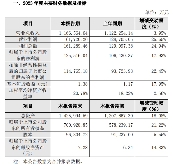 索菲亚发布2023年业绩快报，营收净利润双增长！