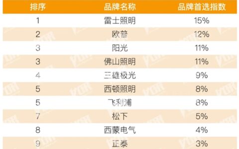 阳光照明蝉联中国房地产500强首选供应商三项殊荣，品牌实力再获认可