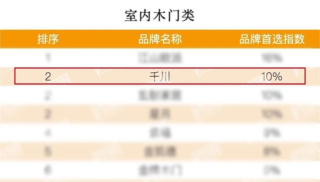 千川门窗获评“2024房建供应链首选供应商·室内木门类”TOP2！