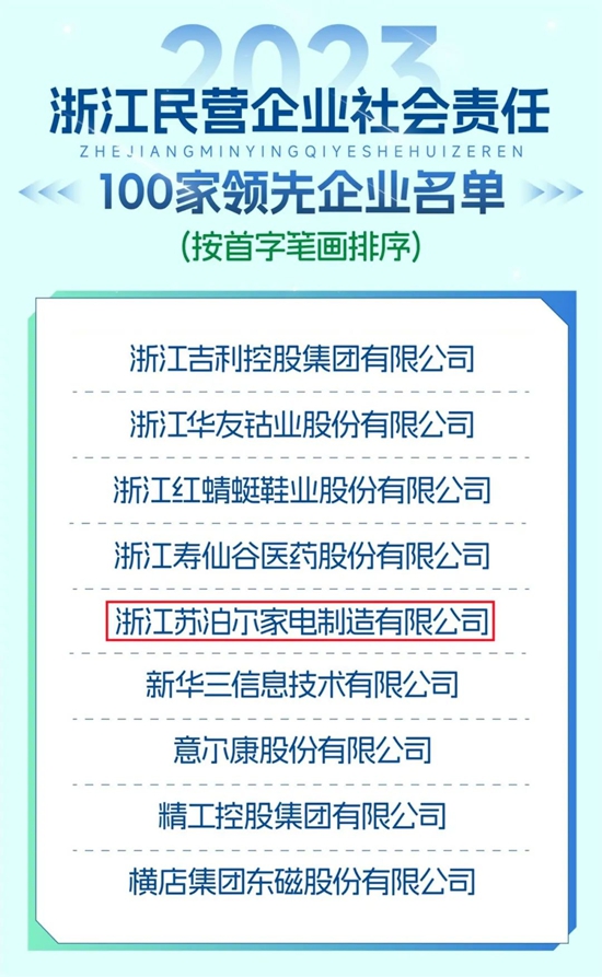 苏泊尔荣登“2023浙江社会责任100家领先企业”榜单