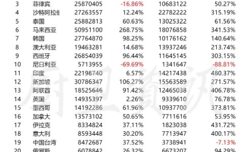 1-2月卫生陶瓷出口连续增长，边境小额贸易上升