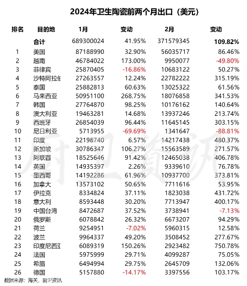 1-2月卫生陶瓷出口连续增长，边境小额贸易上升