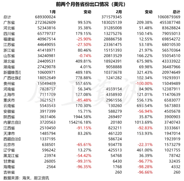 1-2月卫生陶瓷出口连续增长，边境小额贸易上升