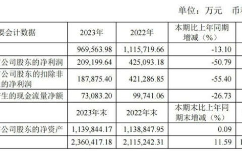 科达营收96.96亿元 陶机海外接单占比超55%