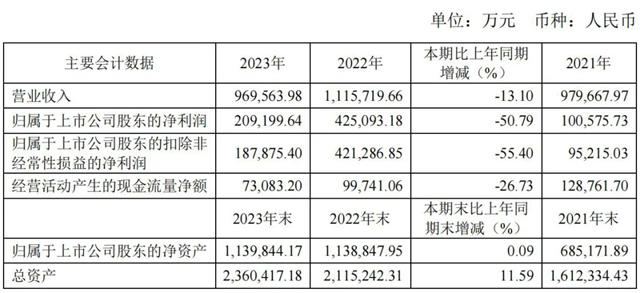 科达营收96.96亿元 陶机海外接单占比超55%