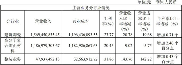 天安新材营收31.42亿元 建陶板块营收15.69亿元