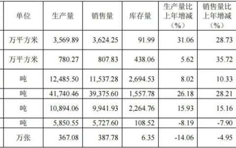 天安新材营收31.42亿元 建陶板块营收15.69亿元