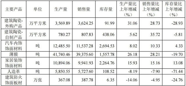 天安新材营收31.42亿元 建陶板块营收15.69亿元