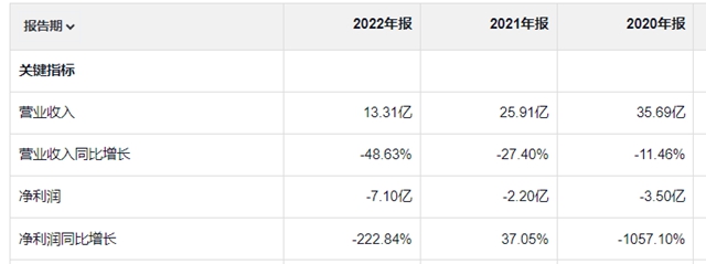 股价异常波动、信息披露违规背后：三家上市家居企业业绩连年亏损