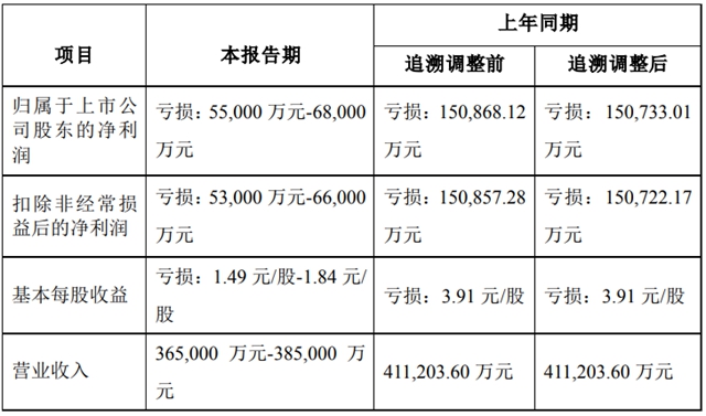 股价异常波动、信息披露违规背后：三家上市家居企业业绩连年亏损