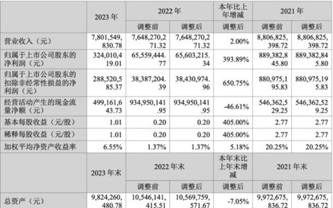 坚朗五金2023年净利大增394%至3.24亿元，经营现金流减少46.6%
