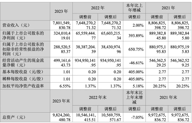 坚朗五金2023年净利大增394%至3.24亿元，经营现金流减少46.6%