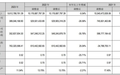 九阳股份2023年营收96.13亿元，同比下降5.54%