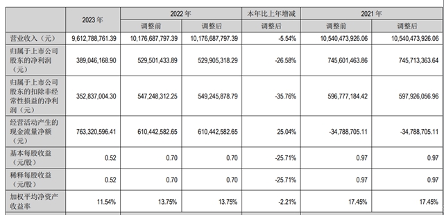 九阳股份2023年营收96.13亿元，同比下降5.54%