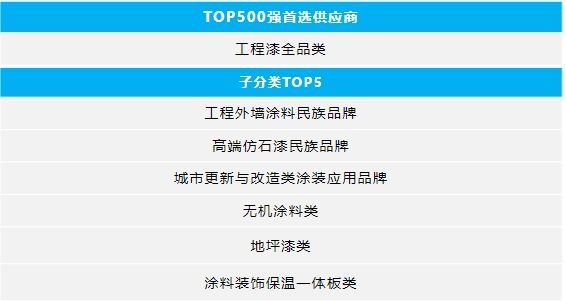 8度蝉联！嘉宝莉狂揽「TOP500首选供应商」7项大奖！