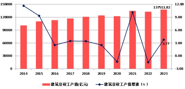 权威发布！2023年建筑业发展统计分析！