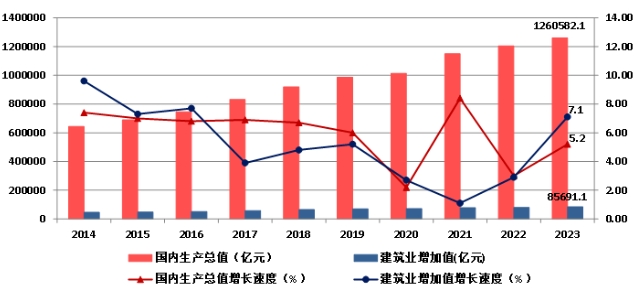 权威发布！2023年建筑业发展统计分析！