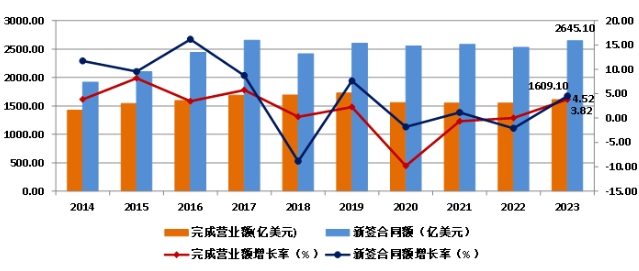 权威发布！2023年建筑业发展统计分析！