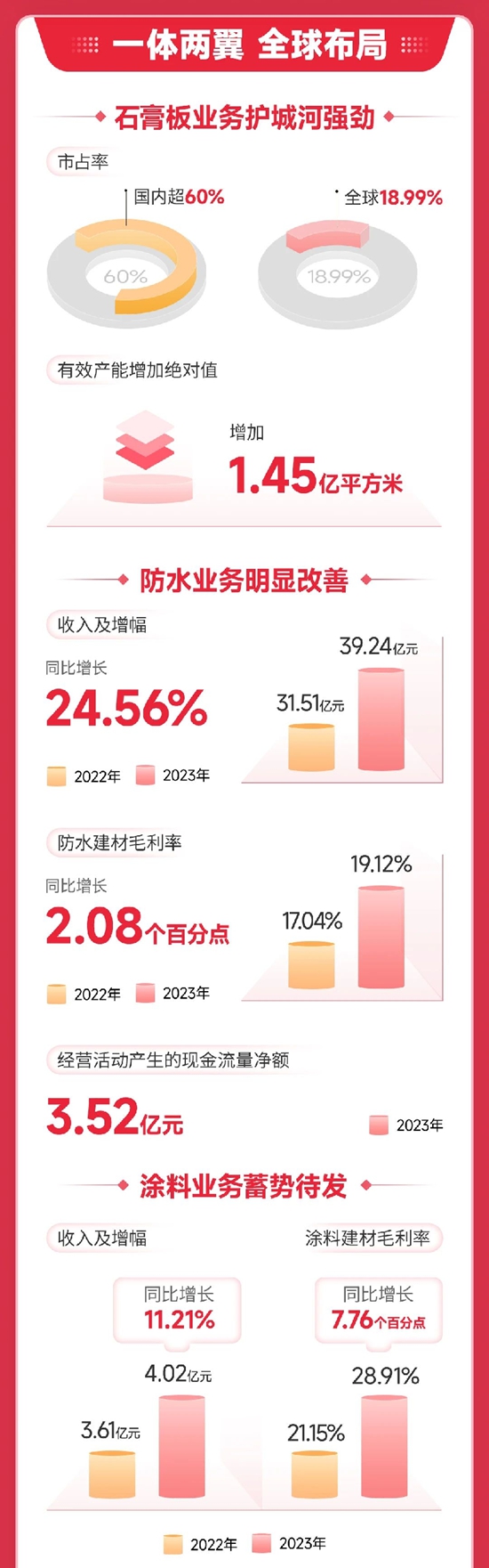 一图读懂北新建材2023年报｜收入利润双位数增长，高质量发展再上新台阶