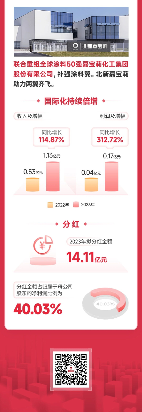 一图读懂北新建材2023年报｜收入利润双位数增长，高质量发展再上新台阶