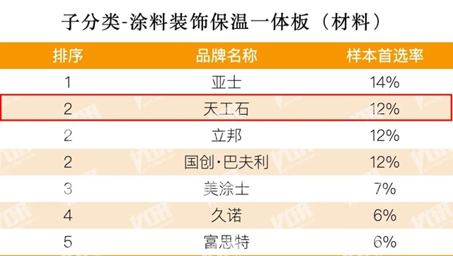 连续12年！固克荣登 “2024房建供应链综合实力TOP500首选供应商”五大榜单！
