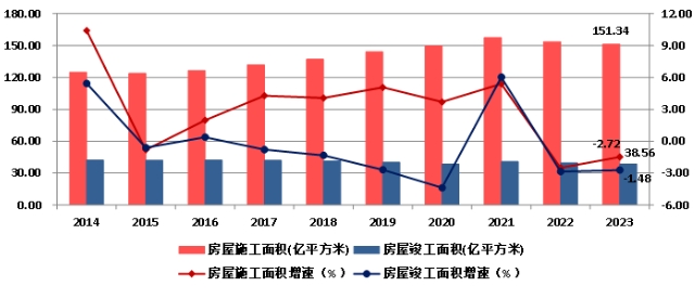 权威发布！2023年建筑业发展统计分析！