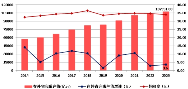 权威发布！2023年建筑业发展统计分析！