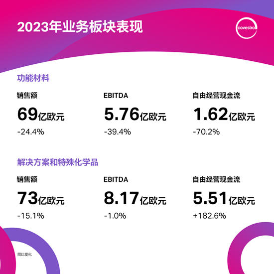 再遭重创！化工巨头销售额下降20%至144亿欧元！亏损又近2亿欧元