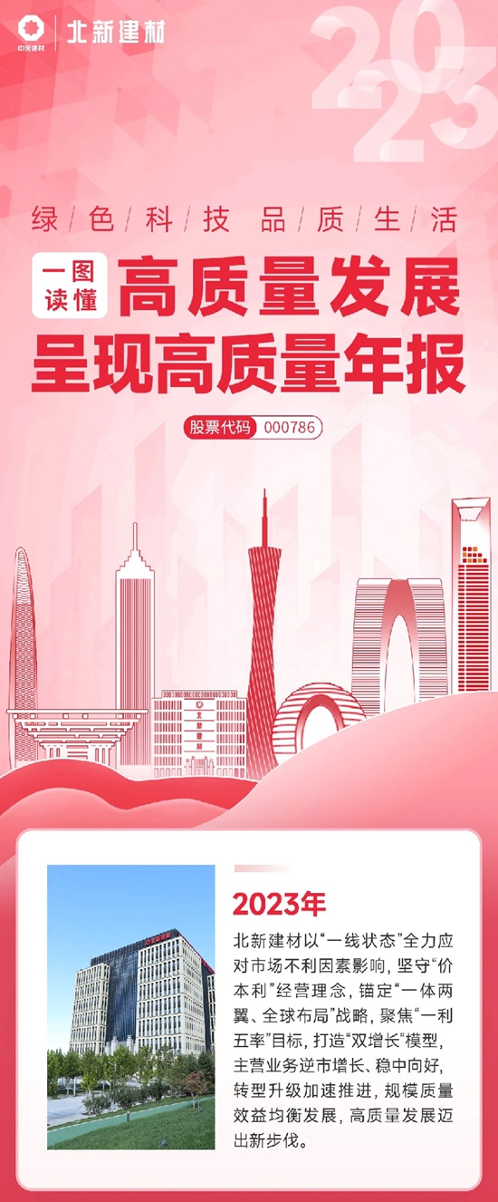 一图读懂北新建材2023年报｜收入利润双位数增长，高质量发展再上新台阶