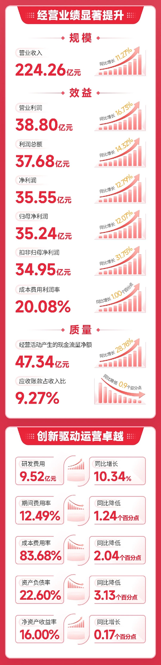 一图读懂北新建材2023年报｜收入利润双位数增长，高质量发展再上新台阶