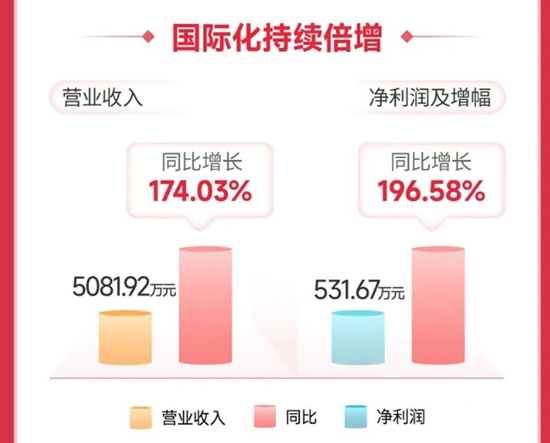 比尔盖茨连续两季增持！北新建材首季并表嘉宝莉盈利增长38.11%