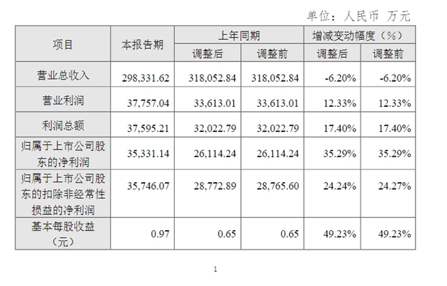 2023年营收：松霖29.8亿元，建霖43.34亿元