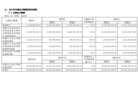 红星美凯龙2023年财报：收入115亿元，净亏损超22亿！关店16家
