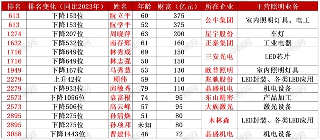 身价375亿，照明行业首富依然是他们！2024年胡润百富榜发布